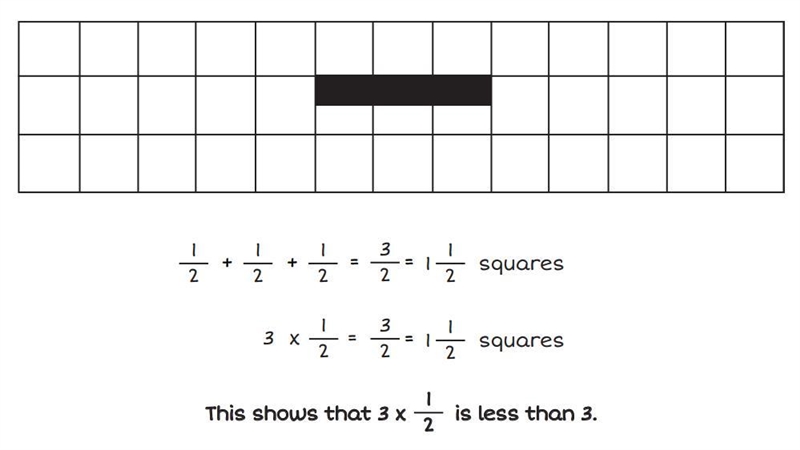 Draw a rectangle that is 3 squares long and 1/2 of a square wide. Then add up the-example-1