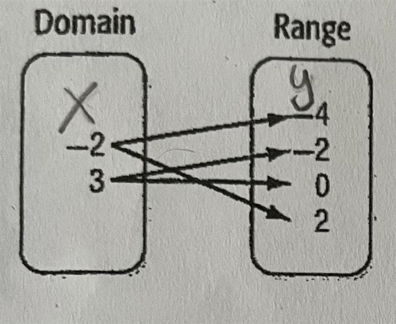 State the domain and range of the relation. Then determine whether the relation is-example-1