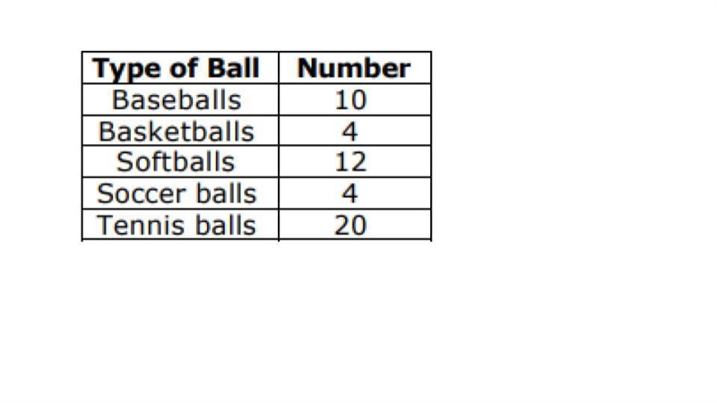 Coach Rogers listed the number of the different types of balls in the storage room-example-1