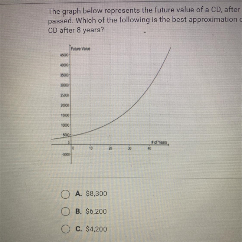 The graph below represents the future value of a CD, after x years havepassed. Which-example-1