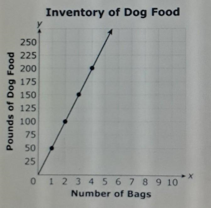 Marcus is taking inventory at his pet store. The graph shows the relationship between-example-1