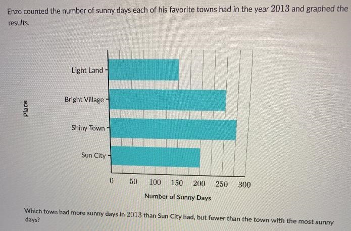 Enzo counted the number of sunny days each of his favorite towns had in the year 2013 and-example-2