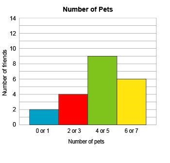 Minh made a histogram showing the number of pets for each of his friends. How many-example-1