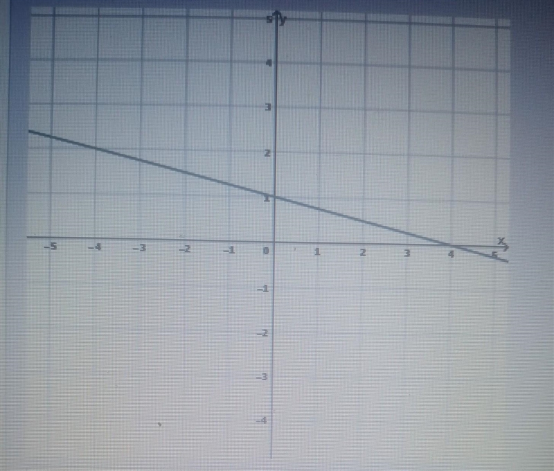 What is the slope of linear relationship? Photo goes with qustion A. 1/4 B. -4/1 C-example-1