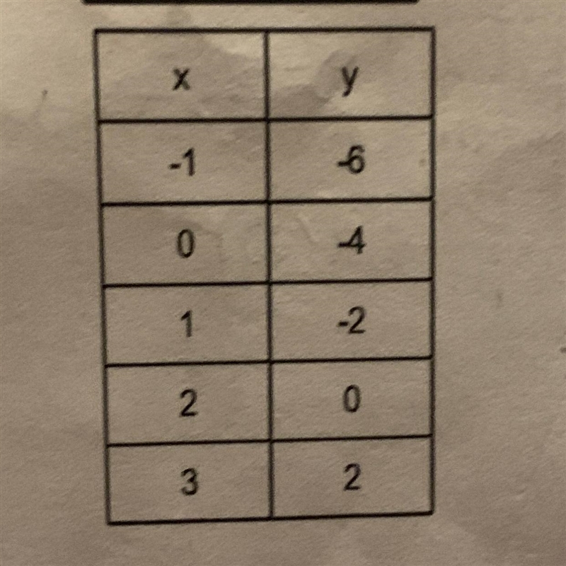 What is the slope and y- intercept? PLEASE HELP ASAP!!-example-1