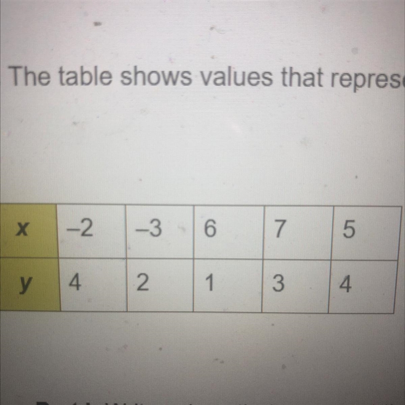 The table shows values that represent a function.Part 1: write values that represent-example-1