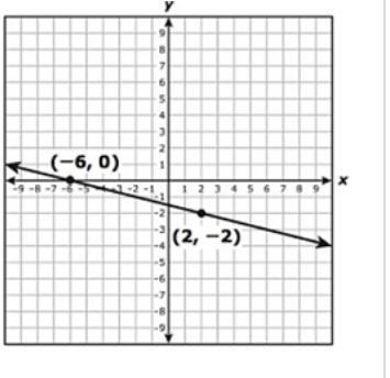 What are the slope and the y-intercept of the graph of the linear function shown on-example-1