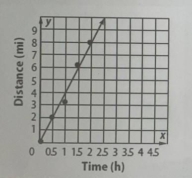 If Marty continues to walk at at the same rate, how far will he walk in 2.5 hours-example-1