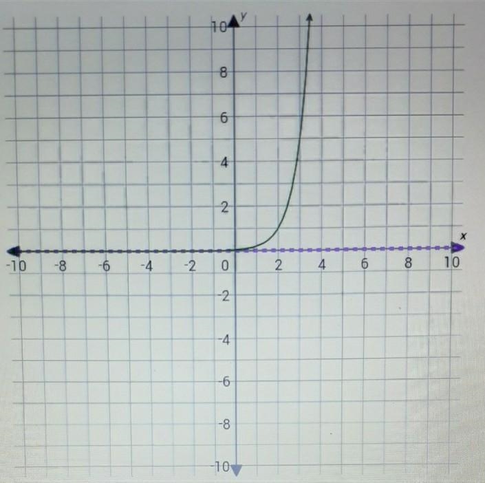 what is the domain of this exponential function? 1)  x > 0 2)  x < 0 3)  x 4)  x-example-1