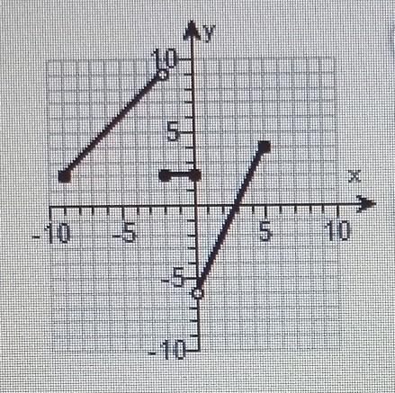 Determine the domain and range of the piece wise function. Then write an equation-example-1