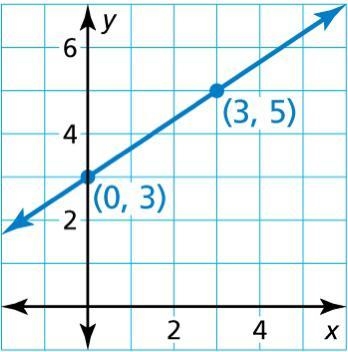 Write an equation of the line in slope-intercept form. Use x​ and y​ for variable-example-1