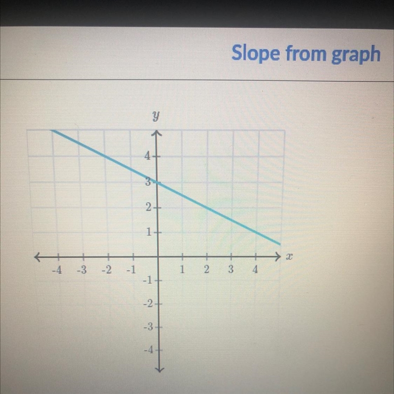 What is the slope of the line ?-example-1