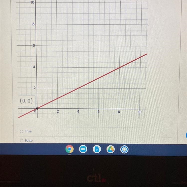 This graph is a proportional relationship. True or false-example-1