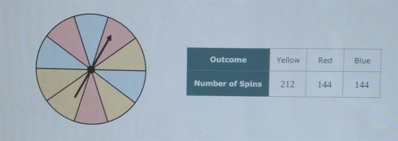 a spinner with 10 equally sized slices has four yellow slices, three red slices, and-example-1