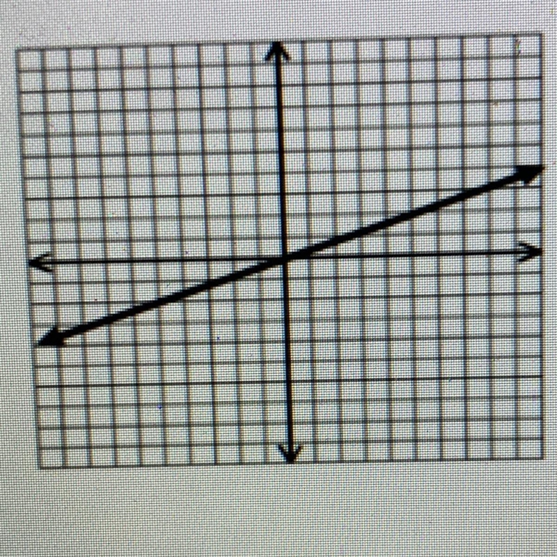 From the Graph, find the constant of proportionality and write the direct variation-example-1