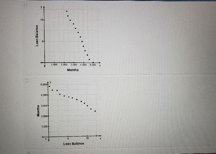 Select the correct answer.The balance of a loan, y, over a period of several months-example-2