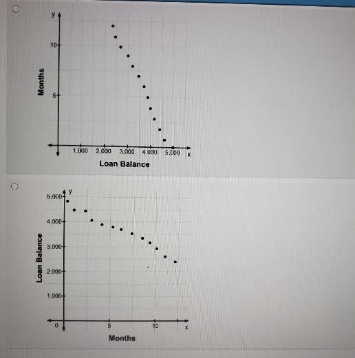 Select the correct answer.The balance of a loan, y, over a period of several months-example-3