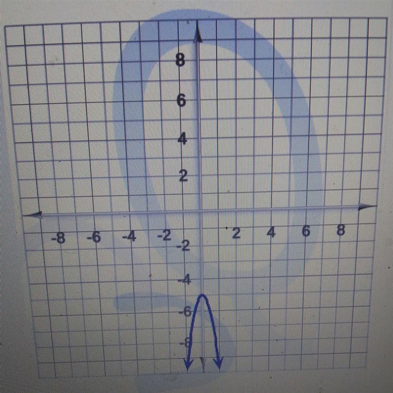 Let f be defined as shown on the graph. When x < 0, which statement is true?The-example-1