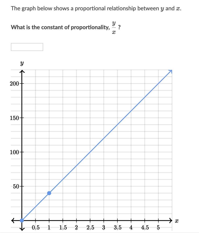 The graph below shows a proportional relationship between yyy and xxx. What is the-example-1