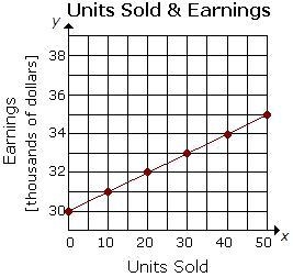 The graph below represents an employee's earnings based on units sold. What can be-example-1