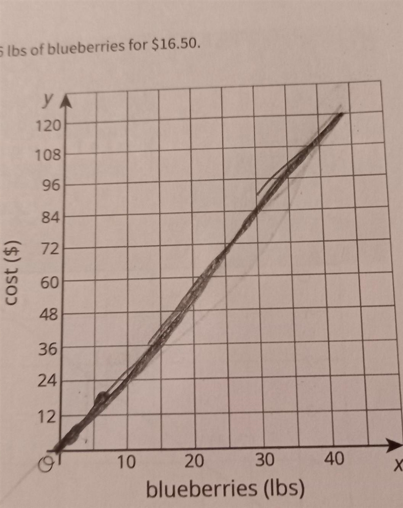 A you-pick blueberry farm offers 6 lbs of blueberries for $16.50. Sketch a graph of-example-1