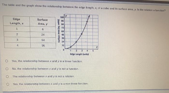 The table and the graph show the relationship between the edge length x of a cube-example-1