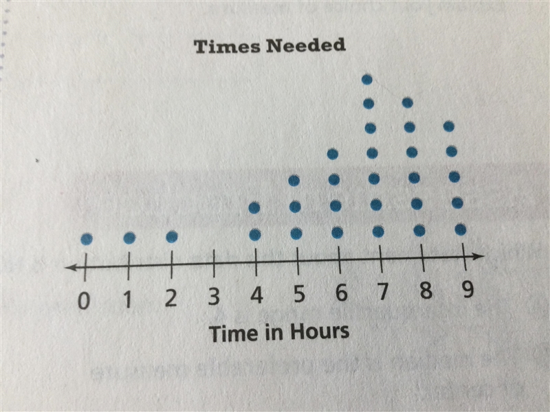 Describe the pattern in the dot plot. Then write a situation that this data could-example-1