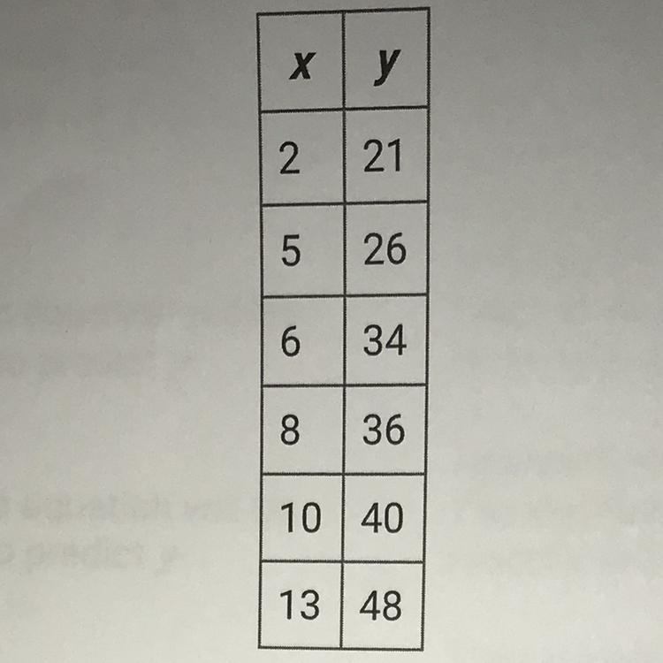 Correlation coefficient= r=0.98. Coefficient of determination=0.96. What kind of pattern-example-1