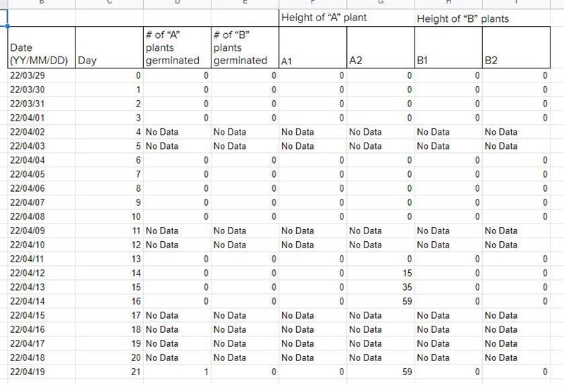 i am having trouble making a bar graph of a germinated seed data and the others that-example-1