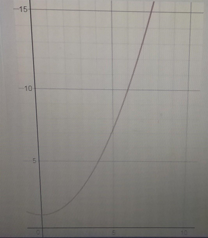 What is the average rate of change for the first 4 years-example-1