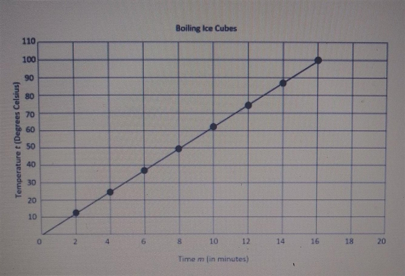 The graph shows the time, m, in minutes and the temperature, t, in degrees Celsius-example-1