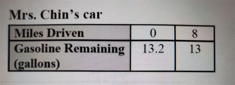 Mr. Radmanic and Mrs. Chin both fill up their cars with gasoline at the beginning-example-2