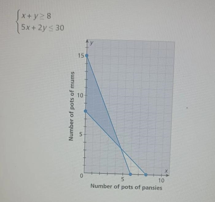 What combinations of pots of pansies and pots of mums are solutions of the system-example-1