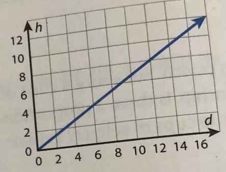 The graph shows the height, h, in inches, of aplant after d days. Which equation can-example-1