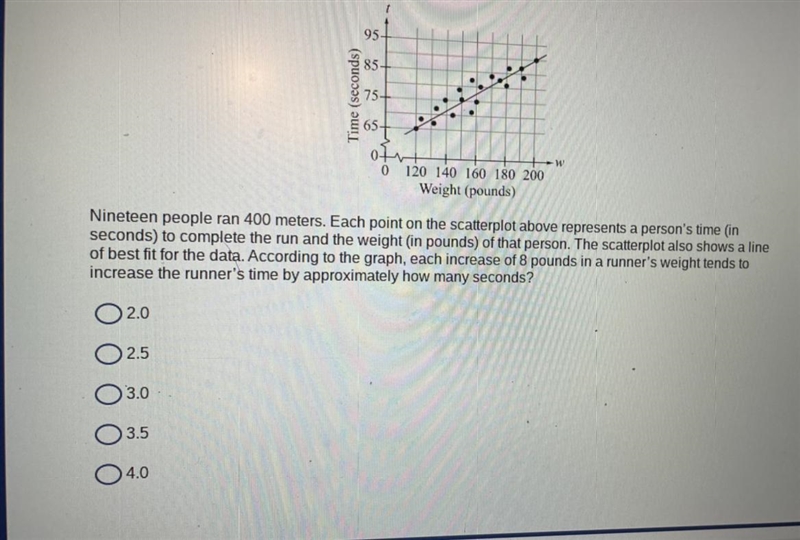 95-85-닚Time (seconds)a01120 140 160 180 200Weight (pounds)Nineteen people ran 400 meters-example-1