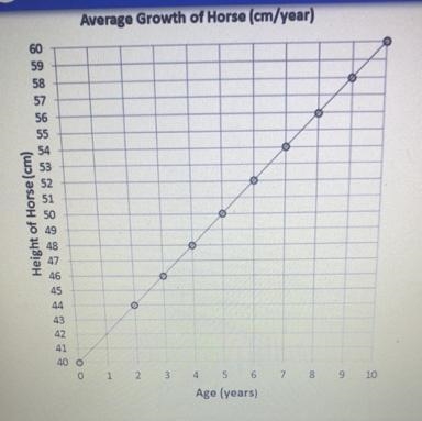 What is the unit of the domain values in the following graph?A. Cm/yearB. YearsC. Year-example-1