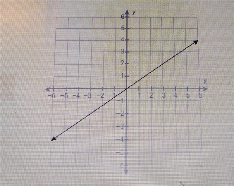 What is the equation of this line ​-example-1