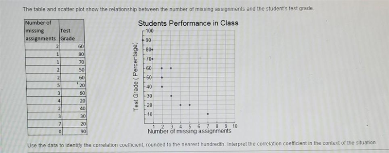 What would the correlation coefficient -0.86 represent in the context of the situation-example-1