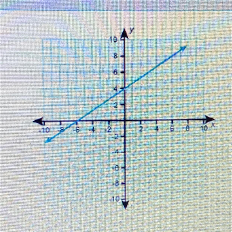 What is the equation for the graph that is shown?-example-1