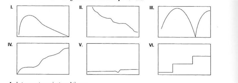 Figures I to VI represent one of the six situations described below. Match each graph-example-1