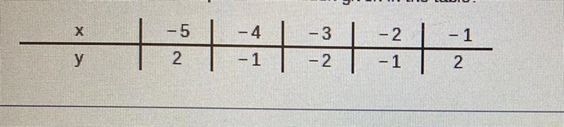 What is the vertex of the quadratic function given in the table?-example-1