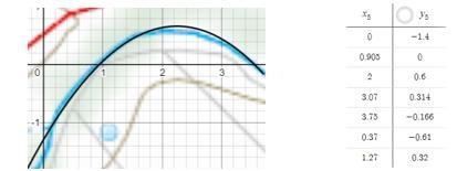 How to develop a equation of a parabola given 3 pointsy- intercept : (0, -1.4)x-intercept-example-1