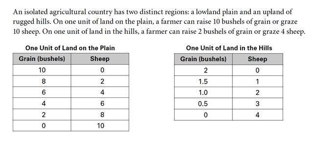 An isolated agricultural country has two distinct regions: a lowland plain and an-example-1