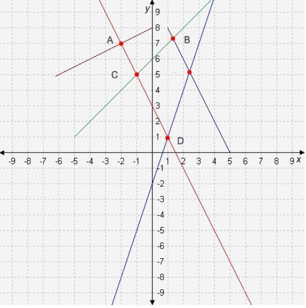 Select the correct answer. Which point satisfies the system of equations y = 3x − 2 and-example-1