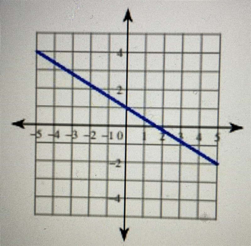 Write an equation for the following graph-example-1