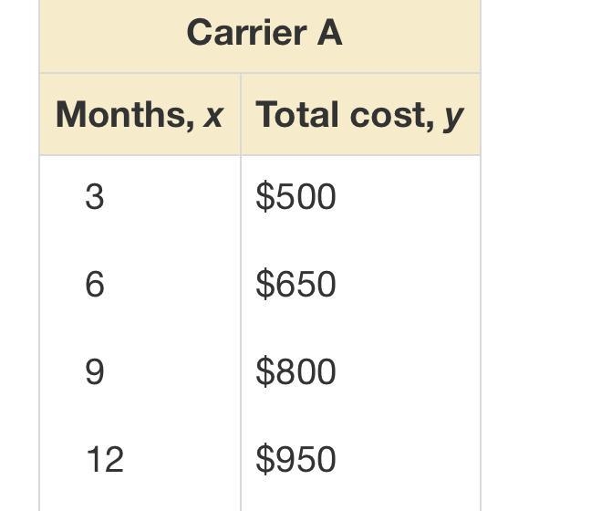 You consider buying a phone from one of two cell phone carriers. The table shows the-example-1