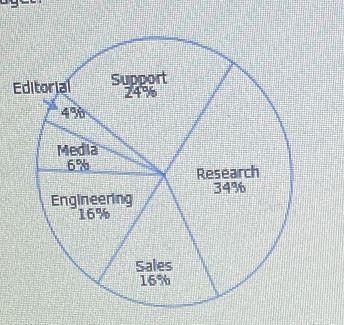 The circle graph shows how the annual budget for a company is divided by department-example-1