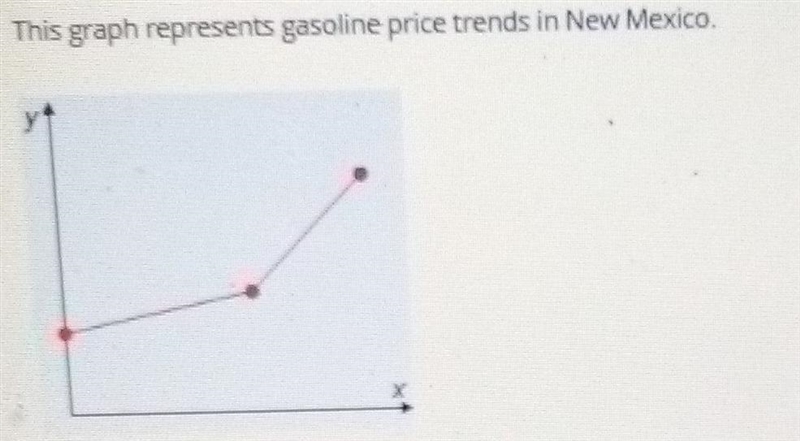 Select the correct answer from each drop-down menu. This graph represents gasoline-example-1