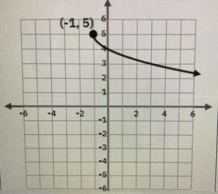 Directions: write an appropriate equation for the given graph using your knowledge-example-1