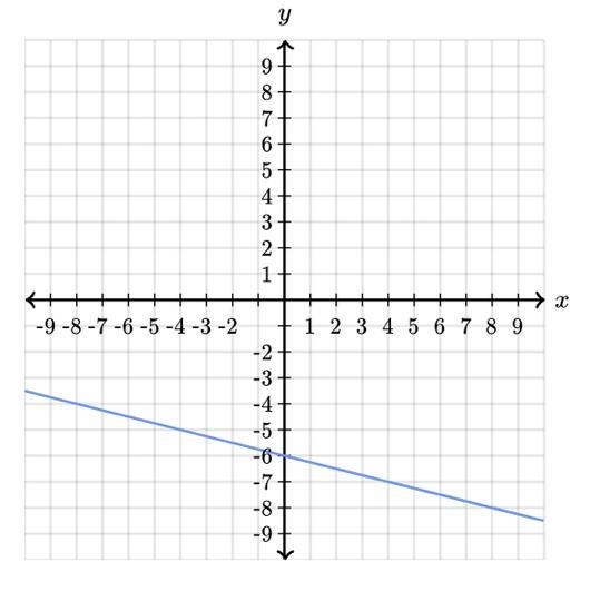 What’s the equation of this line?-example-1